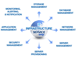 Infrastructure as a service